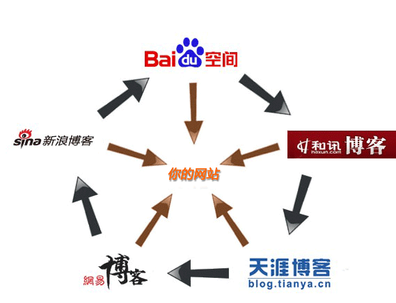 seo轮链示意图