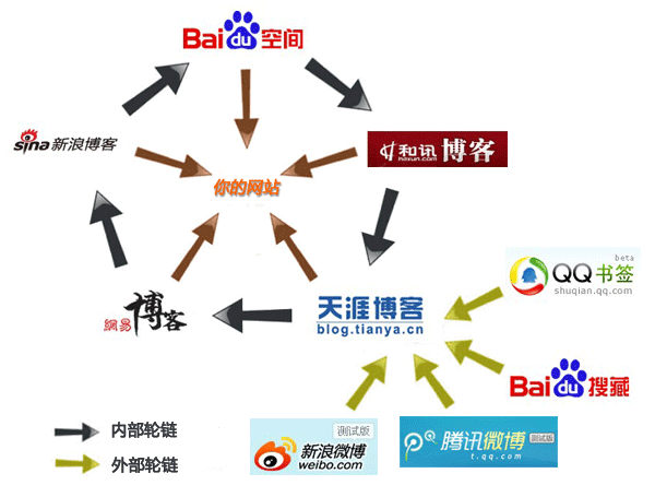 seo轮链矩阵示意图
