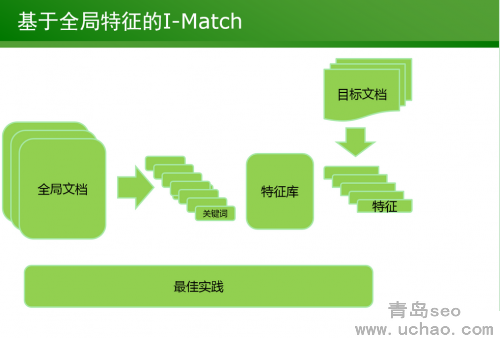 基于全局特征的I-Match-青岛seo